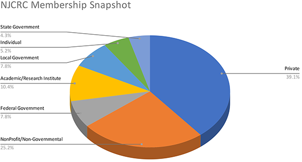 A pie chart depicting NJCRC membership by sectors